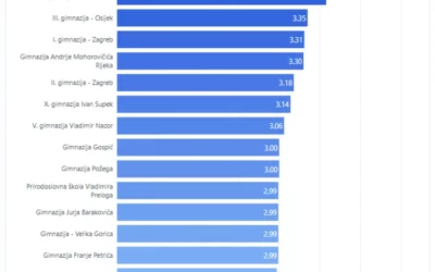 Top 20 srednjih škola u matematici u školskoj godini 2024./2025.
