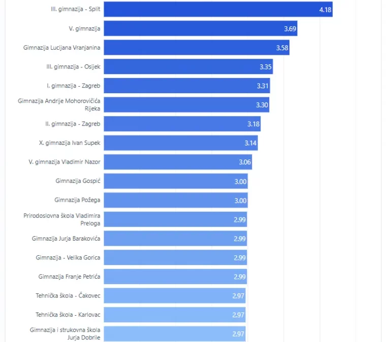 Top 20 srednjih škola u matematici u školskoj godini 2024./2025.